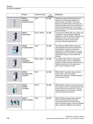 Devices
6.5 Device selection
Regulations, approvals, structure
182 Country-specific Documentation, Version 11/2010, A5E02118900-01
Product Order No. body UL
standard
Explanation
SIRIUS
solid-state
switching devices
3RF2 UL 508 SIRIUS solid-state switching devices are
optimized for the frequent switching of
resistive loads and motors. They do not
feature any mechanically moved parts and
therefore facilitate noise-free, wear-free and
almost unlimited switching. Their compact
design allows for space-saving assemblies in
the control panel.
SIRIUS
timing relays
3RP15, 3RP20 UL 508 The electronic SIRIUS 3RP timing relays are
employed for all time-delayed switching
operations in control, start-up, protection and
regulation circuits. They ensure a high
functionality as well as a high repeat
accuracy of the set operating time.
SIRIUS
monitoring relays
3UG4 UL 508 The electronic SIRIUS 3UG4 monitoring
relays facilitate the maximum protection of
non-stationary machines and systems –
particularly in unstable networks. Line and
voltage faults can be detected and rectified
early before leading to more substantial
damage.
SIRIUS
temperature
monitoring relays
3RS10, 3RS11 UL 508 The SIRIUS 3RS10/3RS11 temperature
monitoring relays, which are available as
analog and digital versions, offer precise and
reliable measurement of temperatures in
solid, liquid and gaseous media.
SIRIUS
thermistor motor
protection
3RN1 UL 508 SIRIUS 3RN1 thermistor motor protection
devices offer a safe and reliable
temperature-dependent overload protection
of three-phase motors.
SIRIUS
interface
converters
3RS17 UL 508 SIRIUS 3RS17 interface converters assume
the coupling function for analog signals, both
on the input and the output side. They are
indispensable for the processing of analog
values with electronic controls.
SIRIUS
position switches
3SE5 UL 508 SIRIUS 3SE5 standard position switches
with and without tumbler convert the
mechanical positions of moved machine
parts to electronic signals. They are available
with a multitude of different drive variants.
 