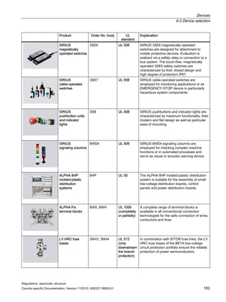 Devices
6.5 Device selection
Regulations, approvals, structure
Country-specific Documentation, Version 11/2010, A5E02118900-01 183
Product Order No. body UL
standard
Explanation
SIRIUS
magnetically
operated switches
3SE6 UL 508 SIRIUS 3SE6 magnetically operated
switches are designed for attachment to
mobile protective devices. Evaluation is
realized via a safety relay or connection to a
bus system. The touch-free, magnetically
operated 3SE6 safety switches are
characterized by their closed design and
high degree of protection IP67.
SIRIUS
cable-operated
switches
3SE7 UL 508 SIRIUS cable-operated switches are
employed for monitoring applications or as
EMERGENCY-STOP device in particularly
hazardous system components.
SIRIUS
pushbutton units
and indicator
lights
3SB UL 508 SIRIUS pushbuttons and indicator lights are
characterized by maximum functionality, their
modern and flat design as well as particular
ease of mounting.
SIRIUS
signaling columns
8WD4 UL 508 SIRIUS 8WD4 signaling columns are
employed for checking complex machine
functions or in automated processes and
serve as visual or acoustic warning device.
ALPHA 8HP
molded-plastic
distribution
systems
8HP UL 50 The ALPHA 8HP molded-plastic distribution
system is suitable for the assembly of small
low-voltage distribution boards, control
panels and power distribution boards.
ALPHA Fix
terminal blocks
8WA, 8WH UL 1059
(completely
or partially)
A complete range of terminal blocks is
available in all conventional connection
technologies for the safe connection of wires,
conductors and lines.
LV HRC fuse
bases
3NH3, 3NH4 UL 512
(only
downstream
the branch
protection)
In combination with SITOR fuse links, the LV
HRC fuse bases of the BETA low-voltage
circuit protection portfolio ensure the reliable
protection of power semiconductors.
 
