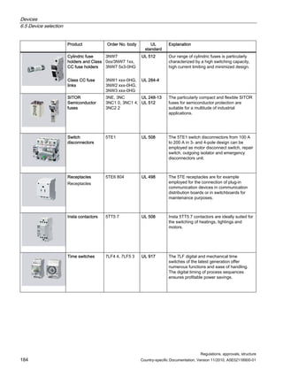 Devices
6.5 Device selection
Regulations, approvals, structure
184 Country-specific Documentation, Version 11/2010, A5E02118900-01
Product Order No. body UL
standard
Explanation
Cylindric fuse
holders and Class
CC fuse holders
Class CC fuse
links
3NW7
0xx/3NW7 1xx,
3NW7 5x3-0HG
3NW1 xxx-0HG,
3NW2 xxx-0HG,
3NW3 xxx-0HG
UL 512
UL 284-4
Our range of cylindric fuses is particularly
characterized by a high switching capacity,
high current limiting and minimized design.
SITOR
Semiconductor
fuses
3NE, 3NC
3NC1 0, 3NC1 4,
3NC2 2
UL 248-13
UL 512
The particularly compact and flexible SITOR
fuses for semiconductor protection are
suitable for a multitude of industrial
applications.
Switch
disconnectors
5TE1 UL 508 The 5TE1 switch disconnectors from 100 A
to 200 A in 3- and 4-pole design can be
employed as motor disconnect switch, repair
switch, outgoing isolator and emergency
disconnectors unit.
Receptacles
Receptacles
5TE6 804 UL 498 The 5TE receptacles are for example
employed for the connection of plug-in
communication devices in communication
distribution boards or in switchboards for
maintenance purposes.
Insta contactors 5TT5 7 UL 508 Insta 5TT5 7 contactors are ideally suited for
the switching of heatings, lightings and
motors.
Time switches 7LF4 4, 7LF5 3 UL 917 The 7LF digital and mechanical time
switches of the latest generation offer
numerous functions and ease of handling.
The digital timing of process sequences
ensures profitable power savings.
 
