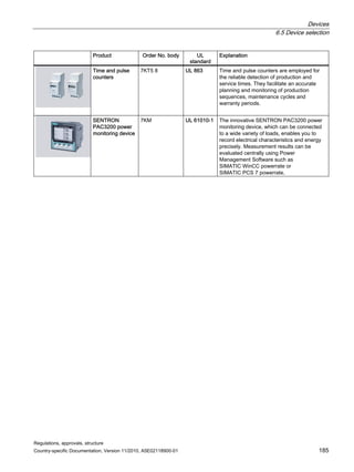Devices
6.5 Device selection
Regulations, approvals, structure
Country-specific Documentation, Version 11/2010, A5E02118900-01 185
Product Order No. body UL
standard
Explanation
Time and pulse
counters
7KT5 8 UL 863 Time and pulse counters are employed for
the reliable detection of production and
service times. They facilitate an accurate
planning and monitoring of production
sequences, maintenance cycles and
warranty periods.
SENTRON
PAC3200 power
monitoring device
7KM UL 61010-1 The innovative SENTRON PAC3200 power
monitoring device, which can be connected
to a wide variety of loads, enables you to
record electrical characteristics and energy
precisely. Measurement results can be
evaluated centrally using Power
Management Software such as
SIMATIC WinCC powerrate or
SIMATIC PCS 7 powerrate.
 