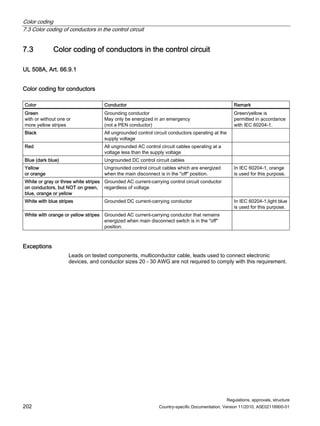 Color coding
7.3 Color coding of conductors in the control circuit
Regulations, approvals, structure
202 Country-specific Documentation, Version 11/2010, A5E02118900-01
7.3 Color coding of conductors in the control circuit
UL 508A, Art. 66.9.1
Color coding for conductors
Color Conductor Remark
Green
with or without one or
more yellow stripes
Grounding conductor
May only be energized in an emergency
(not a PEN conductor)
Green/yellow is
permitted in accordance
with IEC 60204-1.
Black All ungrounded control circuit conductors operating at the
supply voltage
Red All ungrounded AC control circuit cables operating at a
voltage less than the supply voltage
Blue (dark blue) Ungrounded DC control circuit cables
Yellow
or orange
Ungrounded control circuit cables which are energized
when the main disconnect is in the off position.
In IEC 60204-1, orange
is used for this purpose.
White or gray or three white stripes
on conductors, but NOT on green,
blue, orange or yellow
Grounded AC current-carrying control circuit conductor
regardless of voltage
White with blue stripes Grounded DC current-carrying conductor In IEC 60204-1,light blue
is used for this purpose.
White with orange or yellow stripes Grounded AC current-carrying conductor that remains
energized when main disconnect switch is in the off
position.
Exceptions
Leads on tested components, multiconductor cable, leads used to connect electronic
devices, and conductor sizes 20 - 30 AWG are not required to comply with this requirement.
 