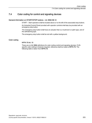Color coding
7.4 Color coding for control and signaling devices
Regulations, approvals, structure
Country-specific Documentation, Version 11/2010, A5E02118900-01 203
7.4 Color coding for control and signaling devices
General information on START/STOP buttons – UL 508A 66.12
START – Start operators shall be located above or to the left of the associated stop buttons.
An Industrial Control Panel provided with operator controls shall also be provided with an
emergency stop button.
The emergency stop button shall have an actuator that is a mushroom or palm type, and of
the self-latching type.
The emergency stop button shall be red with a yellow background.
Color coding
NFPA 79 Art. 10
There are no UL 508A definitions for color coding control and signaling devices. If US-
specific color coding is however required, reference shall be made to NFPA 79. The
following table is taken from NFPA 79.
 