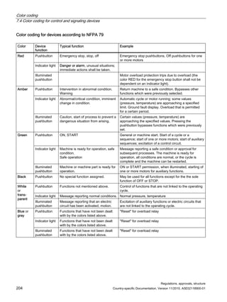 Color coding
7.4 Color coding for control and signaling devices
Regulations, approvals, structure
204 Country-specific Documentation, Version 11/2010, A5E02118900-01
Color coding for devices according to NFPA 79
Color Device
function
Typical function Example
Pushbutton Emergency stop, stop, off Emergency stop pushbuttons, Off pushbuttons for one
or more motors
Indicator light Danger or alarm, unusual situations;
immediate actions shall be taken.
Red
Illuminated
pushbutton
Motor overload protection trips due to overload (the
color RED for the emergency stop button shall not be
dependent on an indicator light).
Pushbutton Intervention in abnormal condition.
Warning
Return machine to a safe condition. Bypasses other
functions which were previously selected.
Indicator light Abnormal/critical condition, imminent
change in condition.
Automatic cycle or motor running; some values
(pressure, temperature) are approaching a specified
limit. Ground fault display. Overload that is permitted
for a certain period.
Amber
Illuminated
pushbutton
Caution, start of process to prevent a
dangerous situation from arising.
Certain values (pressure, temperature) are
approaching the specified values. Pressing the
pushbutton bypasses functions which were previously
set.
Pushbutton ON, START General or machine start. Start of a cycle or a
sequence; start of one or more motors; start of auxiliary
sequences; excitation of a control circuit.
Indicator light Machine is ready for operation, safe
condition.
Safe operation
Message reporting a safe condition or approval for
subsequent processes. The machine is ready for
operation, all conditions are normal, or the cycle is
complete and the machine can be restarted.
Green
Illuminated
pushbutton
Machine or machine part is ready for
operation.
ON or START permission, when illuminated, starting of
one or more motors for auxiliary functions.
Black Pushbutton No special function assigned. May be used for all functions except for the the sole
function of OFF or STOP.
Pushbutton Functions not mentioned above. Control of functions that are not linked to the operating
cycle.
Indicator light Message reporting normal conditions. Normal pressure, temperature
White
or
trans-
parent
Illuminated
pushbutton
Message reporting that an electric
circuit has been activated, motion.
Excitation of auxiliary functions or electric circuits that
are not linked to the operating cycle.
Pushbutton Functions that have not been dealt
with by the colors listed above.
Reset for overload relay
Indicator light Functions that have not been dealt
with by the colors listed above.
Reset for overload relay
Blue or
gray
Illuminated
pushbutton
Functions that have not been dealt
with by the colors listed above.
Reset for overload relay
 