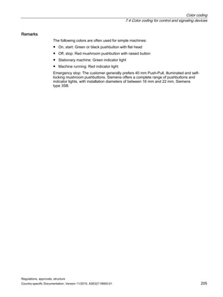 Color coding
7.4 Color coding for control and signaling devices
Regulations, approvals, structure
Country-specific Documentation, Version 11/2010, A5E02118900-01 205
Remarks
The following colors are often used for simple machines:
● On, start: Green or black pushbutton with flat head
● Off, stop: Red mushroom pushbutton with raised button
● Stationary machine: Green indicator light
● Machine running: Red indicator light
Emergency stop: The customer generally prefers 40 mm Push-Pull, illuminated and self-
locking mushroom pushbuttons. Siemens offers a complete range of pushbuttons and
indicator lights, with installation diameters of between 16 mm and 22 mm, Siemens
type 3SB.
 