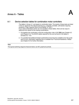 Regulations, approvals, structure
Country-specific Documentation, Version 11/2010, A5E02118900-01 207
Annex A - Tables A
A.1 Device selection tables for combination motor controllers
The tables in Annex A.1 are based on combination tests. The results of these tests are listed
in the UL reports for the relevant devices (e.g. magnetic controller, soft-starter) requiring
protection (High Capacity Short Circuit Rating or HIC).
If you need combinations which are not included in these tables, there are two ways to
determine the values for the missing combinations.
1. Put together the combination using the configuration rules in UL 508A (see Chapter 6.2
and Chapter 6.3). The SCCR values required for this can be found in the tables in
annexes A.2 - A.6.
2. It is possible that additional tested combinations have become available since this guide
went to print. Information regarding this is available from Technical Assistance. Please
see Chapter 6.5 for further information.
Note
The typical switching diagrams featured below use IEC graphical symbols.
 