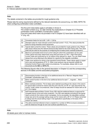 Annex A - Tables
A.1 Device selection tables for combination motor controllers
Regulations, approvals, structure
208 Country-specific Documentation, Version 11/2010, A5E02118900-01
Note
The details contained in the tables are provided for rough guidance only.
Please take the sizing requirements defined by the relevant standards into account (e.g. UL 508A, NFPA 79)
when configuring combination motor controllers.
The fine print notes below apply to all tables in Annex A.
The circled numbers (e.g. ③) refer directly the explanations in Chapter 6.2.2 Possible
combination motor controllers (Construction Types).
Fine print notes which were not provided in full in Chapter 6.2 have been identified with an
x (e.g. x3).
X1 Conversion factor for hp to kW: 1 kW = 1.34 hp
X2 Standard value for motor full load current (Full load current = FLC). This value provides the
basis for sizing industrial control equipment.
X3 Typical rated current for motors. These values are provided for rough guidance only. Please
take actual values from the relevant technical data sheet for the motor being used. This value
shall only be used for the purpose of configuring the bi-metal (motor overload protection).
X4 Maximum permissible short-circuit current rating for which this combination can be used.
These values have been determined using what are known as HIC = High Interrupting
Current tests and confirmed by UL by means of the relevant UL report. You can obtain these
values from us by referring to the relevant UL reports for the magnetic controllers.
X5 Cable cross sections for wiring in the Industrial Control Panels. These values apply to copper
and a wire end temperature of 75 °C. Other cross sections may be required outside the
Industrial Control Panel under certain circumstances. For examples, please refer to such
documents as the NEC or NFPA 79.
The following figures refer to the general description in Chapter 6.2 and the corresponding
devices in the tables and the associated pictographs.
① Disconnecting function in the form of an additional device for a Manual / Magnetic Motor
Controller (construction type C).
③ Motor control function in the form of an additional device for each ... magnetic ... Motor
Controller.
④ Motor overload protection. The bi-relays were selected according to the values in the column
for typical rated currents for motors (see fine print note X3). An SF of 1 was assumed for the
motors. Under certain circumstances, other bi-relays should be selected for motors with an SF
of 1.15 or higher.
⑤ Self Protected Manual Motor Control: Every 3RV with this additional feature is approved for
complete branch circuit and motor protection. The 3RV was selected according to the typical
rated currents for the motors (motor nameplate). As far as possible, the adjustable overload
range was set to the average setting range and for motors with a SF of 1.0. Please remember
to always test the actual setting range in real applications specifically on the basis of the
motors' set values.
5.1 The add-on terminal referred to here is needed for a number of 3RVs to ensure compliance
with the distances through air and over surfaces specified by UL.
Note
All details given refer to 3-phase motors.
 