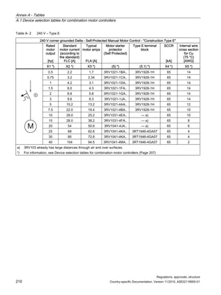 Annex A - Tables
A.1 Device selection tables for combination motor controllers
Regulations, approvals, structure
210 Country-specific Documentation, Version 11/2010, A5E02118900-01
Table A- 2 240 V – Type E
240 V corner grounded Delta - Self-Protected Manual Motor Control - Construction Type E
Rated
motor
output
[hp]
Standard
motor current
(according to
the standard)
FLC [A]
Typical
motor amps
FLA [A]
Motor starter
protector
(Self Protected)
Type E terminal
block
SCCR
[kA]
Internal wire
cross section
for Cu
(75 °C)
[AWG]
X1 *) X2 *) X3 *) (5) *) (5.1) *) X4 *) X5 *)
0.5 2.2 1.7 3RV1021-1BA.. 3RV1928-1H 65 14
0.75 3.2 2.34 3RV1021-1CA.. 3RV1928-1H 65 14
1 4.2 3.1 3RV1021-1DA.. 3RV1928-1H 65 14
1.5 6.0 4.3 3RV1021-1FA.. 3RV1928-1H 65 14
2 6.8 5.8 3RV1021-1GA.. 3RV1928-1H 65 14
3 9.6 8.3 3RV1021-1JA.. 3RV1928-1H 65 14
5 15.2 13.2 3RV1021-4AA.. 3RV1928-1H 65 12
7.5 22.0 19.4 3RV1021-4BA.. 3RV1928-1H 65 10
10 28.0 25.2 3RV1031-4EA.. --- a) 65 10
15 28.0 38.2 3RV1031-4FA.. --- a) 65 8
20 54 50.6 3RV1041-4JA.. --- a) 65 6
25 68 62.6 3RV1041-4KA.. 3RT1946-4GA07 65 4
30 80 72.8 3RV1041-4KA.. 3RT1946-4GA07 65 4
x
M

40 104 94.5 3RV1041-4MA.. 3RT1946-4GA07 65 2
a) 3RV103 already has large distances through air and over surfaces.
*) For information, see Device selection tables for combination motor controllers (Page 207)
 