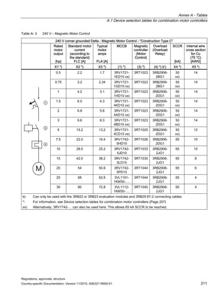 Annex A - Tables
A.1 Device selection tables for combination motor controllers
Regulations, approvals, structure
Country-specific Documentation, Version 11/2010, A5E02118900-01 211
Table A- 3 240 V – Magnetic Motor Control
240 V corner grounded Delta - Magnetic Motor Control - Construction Type C
Rated
motor
output
[hp]
Standard motor
current
(according to
the standard)
FLC [A]
Typical
motor
amps
FLA [A]
MCCB Magnetic
controller
(Motor
Control)
Overload
(Overload
Relay)
SCCR
[kA]
Internal wire
cross section
for Cu
(75 °C)
[AWG]
X1 *) X2 *) X3 *) (1) *) (3) *) (4) *) b’) X4 *) X5 *)
0.5 2.2 1.7 3RV1721-
1ED10 xx)
3RT1023 3RB2906-
2BG1
50
xx)
14
0.75 3.2 2.34 3RV1721-
1GD10 xx)
3RT1023 3RB2906-
2BG1
50
xx)
14
1 4.2 3.1 3RV1721-
1HD10 xx)
3RT1023 3RB2906-
2DG1
50
xx)
14
1.5 6.0 4.3 3RV1721-
4KD10 xx)
3RT1023 3RB2906-
2DG1
50
xx)
14
2 6.8 5.8 3RV1721-
4AD10 xx)
3RT1023 3RB2906-
2DG1
50
xx)
14
3 9.6 8.3 3RV1721-
4BD10 xx)
3RT1023 3RB2906-
2DG1
50
xx)
14
5 15.2 13.2 3RV1721-
4CD10 xx)
3RT1025 3RB2906-
2DG1
50
xx)
12
7.5 22.0 19.4 3RV1742-
5HD10
3RT1026 3RB2906-
2DG1
65 10
10 28.0 25.2 3RV1742-
5JD10
3RT1033 3RB2906-
2JG1
65 10
15 42.0 38.2 3RV1742-
5LD10
3RT1035 3RB2906-
2JG1
65 8
20 54 50.6 3RV1742-
5PD10
3RT1044 3RB2906-
2JG1
65 6
25 68 62.6 3VL1191-
1KM30-….
3RT1044 3RB2906-
2JG1
65 4
x
M



30 80 72.8 3VL1112-
1KM30-….
3RT1045 3RB2906-
2JG1
65 4
b) Can only be used with the 3RB22 or 3RB23 evaluation modules and 3RB29 87-2 connecting cables
*) For information, see Device selection tables for combination motor controllers (Page 207)
xx) Alternatively, 3RV1742-… can also be used here. This allows 65 kA SCCR to be reached.
 