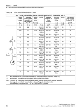 Annex A - Tables
A.1 Device selection tables for combination motor controllers
Regulations, approvals, structure
212 Country-specific Documentation, Version 11/2010, A5E02118900-01
Table A- 4 240 V – Manual/Magnetic Motor Control
240 V corner grounded Delta - Manual / Magnetic Motor Control - Construction Type C
Rated
motor
output
[hp]
Standard
motor current
(according to
the standard)
FLC [A]
Typical
motor
amps
FLA [A]
MCCB Magnetic
controller **)
(Motor
Control)
Overload
(Overload
Relay)
xxx)
SCCR
[kA]
Internal wire
cross section
for Cu (75 °C)
[AWG]
X1 *) X2 *) X3 *) (1) *) (3) *) (4) *) X4 *) X5 *)
0.5 2.2 1.7 3RV1721
-1ED10
3RT1013 3RV1011-
1BA..
50 14
0.75 3.2 2.34 3RV1721
-1GD10
3RT1013 3RV1011-
1CA..
50 14
1 4.2 3.1 3RV1721
-1HD10
3RT1013 3RV1011-
1EA..
50 14
1.5 6.0 4.3 3RV1721
-1JD10
3RT1013 3RV1011-
1FA..
50 14
2 6.8 5.8 3RV1721
-1KD10
3RT1013 3RV1011-
1GA..
50 14
3 9.6 8.3 3RV1721
-4AD10
3RT1013 3RV1011-
1JA..
50 14
5 15.2 13.2 3RV1721
-4CD10
3RT1025 3RV1021-
4AA..
50 12
7.5 22.0 19.4 3RV1742
-5FD10
3RT1026 3RV1021-
4CA..
65 10
10 28.0 25.2 3RV1742
-5JD10
3RT1033 3RV1031-
4EA..
65 10
15 42.0 38.2 3RV1742
-5PD10
3RT1035 3RV1031-
4FA..
65 8
20 54 50.6 3RV1742
-5PD10
3RT1044 3RV1041-
4JA..
65 6
25 68 62.6 3VL1110
-1KN30-
….
3RT1044 3RV1041-
4KA..
65 4
x
optional
M



30 80 72.8 3VL1120
-1KN30-
….
3RT1045 3RV1041-
4LA..
65 4
*) For information, see Device selection tables for combination motor controllers (Page 207)
**) No magnetic controller is required for this version of the motor starter.
xxx) This 3RV (4) is approved both as a Manual Motor Controller and as motor overload protection.
If a magnetic controller is used, it will be a Manual/Magnetic Motor Controller.
If no magnetic controller is used, it will be a Manual Motor Controller.
 
