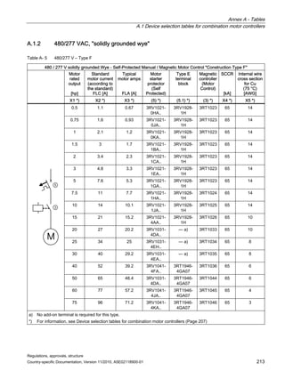 Annex A - Tables
A.1 Device selection tables for combination motor controllers
Regulations, approvals, structure
Country-specific Documentation, Version 11/2010, A5E02118900-01 213
A.1.2 480/277 VAC, solidly grounded wye
Table A- 5 480/277 V – Type F
480 / 277 V solidly grounded Wye - Self-Protected Manual / Magnetic Motor Control Construction Type F
Motor
rated
output
[hp]
Standard
motor current
(according to
the standard)
FLC [A]
Typical
motor amps
FLA [A]
Motor
starter
protector
(Self
Protected)
Type E
terminal
block
Magnetic
controller
(Motor
Control)
SCCR
[kA]
Internal wire
cross section
for Cu
(75 °C)
[AWG]
X1 *) X2 *) X3 *) (5) *) (5.1) *) (3) *) X4 *) X5 *)
0.5 1.1 0.67 3RV1021-
0HA..
3RV1928-
1H
3RT1023 65 14
0.75 1.6 0.93 3RV1021-
0JA..
3RV1928-
1H
3RT1023 65 14
1 2.1 1.2 3RV1021-
0KA..
3RV1928-
1H
3RT1023 65 14
1.5 3 1.7 3RV1021-
1BA..
3RV1928-
1H
3RT1023 65 14
2 3.4 2.3 3RV1021-
1CA..
3RV1928-
1H
3RT1023 65 14
3 4.8 3.3 3RV1021-
1EA..
3RV1928-
1H
3RT1023 65 14
5 7.6 5.3 3RV1021-
1GA..
3RV1928-
1H
3RT1023 65 14
7.5 11 7.7 3RV1021-
1HA..
3RV1928-
1H
3RT1024 65 14
10 14 10.1 3RV1021-
1JA..
3RV1928-
1H
3RT1025 65 14
15 21 15.2 3RV1021-
4AA..
3RV1928-
1H
3RT1026 65 10
20 27 20.2 3RV1031-
4DA..
--- a) 3RT1033 65 10
25 34 25 3RV1031-
4EH..
--- a) 3RT1034 65 8
30 40 29.2 3RV1031-
4EA..
--- a) 3RT1035 65 8
40 52 39.2 3RV1041-
4FA..
3RT1946-
4GA07
3RT1036 65 6
50 65 48.4 3RV1031-
4DA..
3RT1946-
4GA07
3RT1044 65 6
60 77 57.2 3RV1041-
4JA..
3RT1946-
4GA07
3RT1045 65 4
x
M


75 96 71.2 3RV1041-
4KA..
3RT1946-
4GA07
3RT1046 65 3
a) No add-on terminal is required for this type.
*) For information, see Device selection tables for combination motor controllers (Page 207)
 