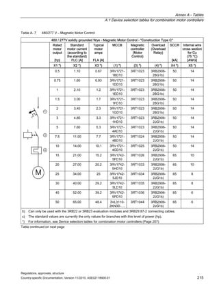 Annex A - Tables
A.1 Device selection tables for combination motor controllers
Regulations, approvals, structure
Country-specific Documentation, Version 11/2010, A5E02118900-01 215
Table A- 7 480/277 V – Magnetic Motor Control
480 / 277V solidly grounded Wye - Magnetic Motor Control - Construction Type C
Rated
motor
output
[hp]
Standard
motor current
(according to
the standard)
FLC [A]
Typical
motor
amps
FLA [A]
MCCB Magnetic
controller
(Motor
Control)
Overload
(Overload
Relay)
SCCR
[kA]
Internal wire
cross section
for Cu
(75 °C)
[AWG]
X1 *) X2 *) X3 *) (1) *) (3) *) (4) *) X4 *) X5 *)
0.5 1.10 0.67 3RV1721-
1BD10
3RT1023 3RB2906-
2BG1b)
50 14
0.75 1.60 0.93 3RV1721-
1DD10
3RT1023 3RB2906-
2BG1b)
50 14
1 2.10 1.2 3RV1721-
1ED10
3RT1023 3RB2906-
2BG1b)
50 14
1.5 3.00 1.7 3RV1721-
1FD10
3RT1023 3RB2906-
2BG1b)
50 14
2 3.40 2.3 3RV1721-
1GD10
3RT1023 3RB2906-
2BG1b)
50 14
3 4.80 3.3 3RV1721-
1HD10
3RT1023 3RB2906-
2JG1b)
50 14
5 7.60 5.3 3RV1721-
4AD10
3RT1023 3RB2906-
2JG1b)
50 14
7.5 11.00 7.7 3RV1721-
4BD10
3RT1024 3RB2906-
2JG1b)
50 14
10 14.00 10.1 3RV1721-
4CD10
3RT1025 3RB2906-
2JG1b)
50 14
15 21.00 15.2 3RV1742-
5FD10
3RT1026 3RB2906-
2JG1b)
65 10
20 27.00 20.2 3RV1742-
5HD10
3RT1033 3RB2906-
2JG1b)
65 10
25 34.00 25 3RV1742-
5JD10
3RT1034 3RB2906-
2JG1b)
65 8
30 40.00 29.2 3RV1742-
5LD10
3RT1035 3RB2906-
2JG1b)
65 8
40 52.00 39.2 3RV1742-
5PD10
3RT1036 3RB2906-
2JG1b)
65 6
x
M



50 65.00 48.4 3VL3110-
2KN30-….
3RT1044 3RB2906-
2JG1b)
65 6
b) Can only be used with the 3RB22 or 3RB23 evaluation modules and 3RB29 87-2 connecting cables.
c) The standard values are currently the only values for branches with this level of power (hp).
*) For information, see Device selection tables for combination motor controllers (Page 207)
Table continued on next page
 