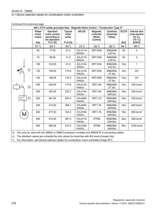 Annex A - Tables
A.1 Device selection tables for combination motor controllers
Regulations, approvals, structure
216 Country-specific Documentation, Version 11/2010, A5E02118900-01
Continued from previous page
480 / 277V solidly grounded Wye - Magnetic Motor Control - Construction Type C
Rated
motor
output
[hp]
Standard
motor current
(according to
the standard)
FLC [A]
Typical
motor
amps
FLA [A]
MCCB Magnetic
controller
(Motor
Control)
Overload
(Overload
Relay)
SCCR
[kA]
Internal wire
cross section
for Cu
(75 °C)
[AWG]
X1 *) X2 *) X3 *) (1) *) (3) *) (4) *) X4 *) X5 *)
60 77.00 57.2 3VL3115-
2KN30-….
3RT1045 3RB2906-
2JG1b)
65 4
75 96.00 71.2 3VL3115-
2KN30-….
3RT1046 3RB2906-
2JG1b)
65 3
100 124.00 91.9 3VL3120-
1KN30-….
3RT1054 3RB2906-
2JG1b)
10c) 1
125 156.00 115.6 3VL3125-
1KN30-….
3RT1055 3RB2956-
2T.2b)
10c) 2/0
150 180.00 133.3 3VL4125-
1KN30-….
3RT1056 3RB2956-
2T.2b)
10c) 3/0
200 240.00 177.8 3VL4135-
1KN30-….
3RT1.65 3RB2956-
2T.2b)
10c) 250 kcmil
250 302.00 223.7 3VL4140-
1KN30-….
3RT1.66 3RB2966-
2WH2b)
18c) 350 kcmil
300 361.00 267.4 3VL4550-
1KN30-….
3RT1.75 3RB2966-
2WH2b)
18c) 500 kcmil
350 414.00 306.7 3VL4560-
1KN30-….
3RT1.76 3RB2966-
2WH2b)
18c) 600 kcmil
400 477.00 353.3 3VL6160-
1KN30-….
3RT1.76 3RB2966-
2WH2b)
18c) 800 kcmil
450 515.00 381.5 3VL6170-
1KN30-….
3TF68 3RB2966-
2WH2b)
30c) 900 kcmil
x
M



500 590.00 437.0 3VL6180-
1KN30-….
3TF68 3RB2966-
2WH2b)
30c) 1250 kcmil
b) Can only be used with the 3RB22 or 3RB23 evaluation modules and 3RB29 87-2 connecting cables.
c) The standard values are currently the only values for branches with this level of power (hp).
*) For information, see Device selection tables for combination motor controllers (Page 207)
 