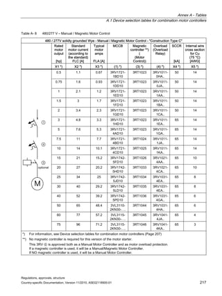Annex A - Tables
A.1 Device selection tables for combination motor controllers
Regulations, approvals, structure
Country-specific Documentation, Version 11/2010, A5E02118900-01 217
Table A- 8 480/277 V – Manual / Magnetic Motor Control
480 / 277V solidly grounded Wye - Manual / Magnetic Motor Control - Construction Type C
Rated
motor
output
[hp]
Standard
motor current
(according to
the standard)
FLC [A]
Typical
motor
amps
FLA [A]
MCCB Magnetic
controller **)
(
(Motor
Control))
Overload
(Overload
Relay)
SCCR
[kA]
Internal wire
cross section
for Cu
(75 °C)
[AWG]
X1 *) X2 *) X3 *) (1) *) (3) *) (4) *) X4 *) X5 *)
0.5 1.1 0.67 3RV1721-
1BD10
3RT1023 3RV1011-
0HA..
50 14
0.75 1.6 0.93 3RV1721-
1DD10
3RT1023 3RV1011-
0JA..
50 14
1 2.1 1.2 3RV1721-
1ED10
3RT1023 3RV1011-
1AA..
50 14
1.5 3 1.7 3RV1721-
1FD10
3RT1023 3RV1011-
1BA..
50 14
2 3.4 2.3 3RV1721-
1GD10
3RT1023 3RV1011-
1CA..
50 14
3 4.8 3.3 3RV1721-
1HD10
3RT1023 3RV1011-
1EA..
65 14
5 7.6 5.3 3RV1721-
4AD10
3RT1023 3RV1011-
1GA..
65 14
7.5 11 7.7 3RV1721-
4BD10
3RT1024 3RV1011-
1JA..
65 14
10 14 10.1 3RV1721-
4CD10
3RT1025 3RV1011-
1KA..
65 14
15 21 15.2 3RV1742-
5FD10
3RT1026 3RV1021-
4AA..
65 10
20 27 20.2 3RV1742-
5HD10
3RT1033 3RV1021-
4CA..
65 10
25 34 25 3RV1742-
5JD10
3RT1034 3RV1031-
4EA..
65 8
30 40 29.2 3RV1742-
5LD10
3RT1035 3RV1031-
4EA..
65 8
40 52 39.2 3RV1742-
5PD10
3RT1036 3RV1031-
4GA..
65 6
50 65 48.4 3VL3110-
2KN30-….
3RT1044 3RV1031-
4HA..
65 6
60 77 57.2 3VL3115-
2KN30-….
3RT1045 3RV1041-
4JA..
65 4



x
M
RSWLRQDO
75 96 71.2 3VL3115-
2KN30-….
3RT1046 3RV1041-
4KA..
65 3
*) For information, see Device selection tables for combination motor controllers (Page 207)
**) No magnetic controller is required for this version of the motor starter.
This 3RV ④ is approved both as a Manual Motor Controller and as motor overload protection.
If a magnetic controller is used, it will be a Manual/Magnetic Motor Controller.
If NO magnetic controller is used, it will be a Manual Motor Controller.
 