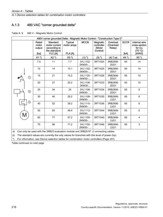 Annex A - Tables
A.1 Device selection tables for combination motor controllers
Regulations, approvals, structure
218 Country-specific Documentation, Version 11/2010, A5E02118900-01
A.1.3 480 VAC corner grounded delta
Table A- 9 480 V – Magnetic Motor Control
480V corner grounded Delta - Magnetic Motor Control - Construction Type C
Rated
motor
output
[hp]
Standard
motor current
(according to
the standard)
FLC [A]
Typical
motor amps
FLA [A]
MCCB Magnetic
controller
(Motor
Control)
Overload
(Overload
Relay)
SCCR
[kA]
Internal wire
cross section
for Cu
(75 °C)
[AWG]
X1 *) X2 *) X3 *) (1) *) (3) *) (4) *) a) X4 *) X5 *)
7.5 11 7.7 3VL1102-
2KM30-....
3RT1024 3RB2906-
2DG1
65 14
10 14 10.1 3VL1102-
2KM30-....
3RT1025 3RB2906-
2DG1
65 14
15 21 15.2 3VL1125-
2KM30-....
3RT1026 3RB2906-
2DG1
65 10
20 27 20.2 3VL1106-
2KM30-...
3RT1033 3RB2906-
2DG1
65 10
25 34 25 3VL1106-
2KM30-….
3RT1034 3RB2906-
2DG1
65 8
30 40 29.2 3VL1108-
2KM30-….
3RT1035 3RB2906-
2JG1
65 8
40 52 39.2 3VL1110-
2KM30-….
3RT1036 3RB2906-
2JG1
65 6
50 65 48.4 3VL1112-
2KM30-….
3RT1044 3RB2906-
2JG1
65 6
60 77 57.2 3VL1150-
2KM30-….
3RT1045 3RB2906-
2JG1
65 4
x
M



75 96 71.2 3VL1150-
2KM30-….
3RT1046 3RB2906-
2JG1
65 3
a) Can only be used with the 3RB23 evaluation module and 3RB29 87 -2 connecting cables
b) The standard values are currently the only values for branches with this level of power (hp).
*) For information, see Device selection tables for combination motor controllers (Page 207)
Table continued on next page
 