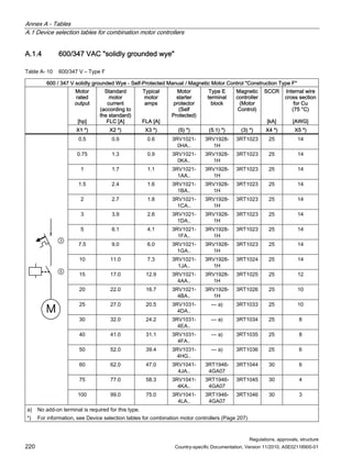Annex A - Tables
A.1 Device selection tables for combination motor controllers
Regulations, approvals, structure
220 Country-specific Documentation, Version 11/2010, A5E02118900-01
A.1.4 600/347 VAC solidly grounded wye
Table A- 10 600/347 V – Type F
600 / 347 V solidly grounded Wye - Self-Protected Manual / Magnetic Motor Control Construction Type F
Motor
rated
output
[hp]
Standard
motor
current
(according to
the standard)
FLC [A]
Typical
motor
amps
FLA [A]
Motor
starter
protector
(Self
Protected)
Type E
terminal
block
Magnetic
controller
(Motor
Control)
SCCR
[kA]
Internal wire
cross section
for Cu
(75 °C)
[AWG]
X1 *) X2 *) X3 *) (5) *) (5.1) *) (3) *) X4 *) X5 *)
0.5 0.9 0.6 3RV1021-
0HA..
3RV1928-
1H
3RT1023 25 14
0.75 1.3 0.9 3RV1021-
0KA..
3RV1928-
1H
3RT1023 25 14
1 1.7 1.1 3RV1021-
1AA..
3RV1928-
1H
3RT1023 25 14
1.5 2.4 1.6 3RV1021-
1BA..
3RV1928-
1H
3RT1023 25 14
2 2.7 1.8 3RV1021-
1CA..
3RV1928-
1H
3RT1023 25 14
3 3.9 2.6 3RV1021-
1DA..
3RV1928-
1H
3RT1023 25 14
5 6.1 4.1 3RV1021-
1FA..
3RV1928-
1H
3RT1023 25 14
7.5 9.0 6.0 3RV1021-
1GA..
3RV1928-
1H
3RT1023 25 14
10 11.0 7.3 3RV1021-
1JA..
3RV1928-
1H
3RT1024 25 14
15 17.0 12.9 3RV1021-
4AA..
3RV1928-
1H
3RT1025 25 12
20 22.0 16.7 3RV1021-
4BA..
3RV1928-
1H
3RT1026 25 10
25 27.0 20.5 3RV1031-
4DA..
--- a) 3RT1033 25 10
30 32.0 24.2 3RV1031-
4EA..
--- a) 3RT1034 25 8
40 41.0 31.1 3RV1031-
4FA..
--- a) 3RT1035 25 8
50 52.0 39.4 3RV1031-
4HG..
--- a) 3RT1036 25 6
60 62.0 47.0 3RV1041-
4JA..
3RT1946-
4GA07
3RT1044 30 6
75 77.0 58.3 3RV1041-
4KA..
3RT1946-
4GA07
3RT1045 30 4
x
M


100 99.0 75.0 3RV1041-
4LA..
3RT1946-
4GA07
3RT1046 30 3
a) No add-on terminal is required for this type.
*) For information, see Device selection tables for combination motor controllers (Page 207)
 