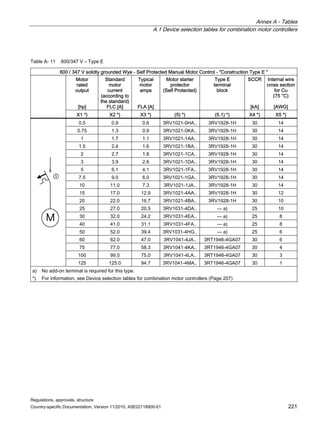 Annex A - Tables
A.1 Device selection tables for combination motor controllers
Regulations, approvals, structure
Country-specific Documentation, Version 11/2010, A5E02118900-01 221
Table A- 11 600/347 V – Type E
600 / 347 V solidly grounded Wye - Self Protected Manual Motor Control - Construction Type E 
Motor
rated
output
[hp]
Standard
motor
current
(according to
the standard)
FLC [A]
Typical
motor
amps
FLA [A]
Motor starter
protector
(Self Protected)
Type E
terminal
block
SCCR
[kA]
Internal wire
cross section
for Cu
(75 °C)
[AWG]
X1 *) X2 *) X3 *) (5) *) (5.1) *) X4 *) X5 *)
0.5 0.9 0.6 3RV1021-0HA.. 3RV1928-1H 30 14
0.75 1.3 0.9 3RV1021-0KA.. 3RV1928-1H 30 14
1 1.7 1.1 3RV1021-1AA.. 3RV1928-1H 30 14
1.5 2.4 1.6 3RV1021-1BA.. 3RV1928-1H 30 14
2 2.7 1.8 3RV1021-1CA.. 3RV1928-1H 30 14
3 3.9 2.6 3RV1021-1DA.. 3RV1928-1H 30 14
5 6.1 4.1 3RV1021-1FA.. 3RV1928-1H 30 14
7.5 9.0 6.0 3RV1021-1GA.. 3RV1928-1H 30 14
10 11.0 7.3 3RV1021-1JA.. 3RV1928-1H 30 14
15 17.0 12.9 3RV1021-4AA.. 3RV1928-1H 30 12
20 22.0 16.7 3RV1021-4BA.. 3RV1928-1H 30 10
25 27.0 20.5 3RV1031-4DA.. --- a) 25 10
30 32.0 24.2 3RV1031-4EA.. --- a) 25 8
40 41.0 31.1 3RV1031-4FA.. --- a) 25 8
50 52.0 39.4 3RV1031-4HG.. --- a) 25 6
60 62.0 47.0 3RV1041-4JA.. 3RT1946-4GA07 30 6
75 77.0 58.3 3RV1041-4KA.. 3RT1946-4GA07 30 4
100 99.0 75.0 3RV1041-4LA.. 3RT1946-4GA07 30 3
x
M

125 125.0 94.7 3RV1041-4MA.. 3RT1946-4GA07 30 1
a) No add-on terminal is required for this type.
*) For information, see Device selection tables for combination motor controllers (Page 207)
 