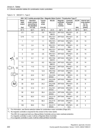 Annex A - Tables
A.1 Device selection tables for combination motor controllers
Regulations, approvals, structure
222 Country-specific Documentation, Version 11/2010, A5E02118900-01
Table A- 12 600/347 V – Type C
600 / 347 V solidly grounded Wye - Magnetic Motor Control - Construction Type C
Motor
rated
output
[hp]
Standard
motor current
(according to
the standard)
FLC [A]
Typical
motor
amps
FLA [A]
MCCB Magnetic
controller
(Motor
Control)
Overload
(Overload
Relay)
SCCR
[kA]
Internal wire
cross section
for Cu
(75 °C)
[AWG]
X1 *) X2 *) X3 *) (1) *) (3) *) (4) *) X4 *) X5 *)
0.5 0.9 0.6 3RV1721-
1BD10
3RT1023 3RV1021-
0HA..
25 14
0.75 1.3 0.9 3RV1721-
1CD10
3RT1023 3RV1021-
0JA..
25 14
1 1.7 1.1 3RV1721-
1DD10
3RT1023 3RV1021-
0KA..
25 14
1.5 2.4 1.6 3RV1721-
1ED10
3RT1023 3RV1021-
1BA..
25 14
2 2.7 1.8 3RV1721-
1FD10
3RT1023 3RV1021-
1DA..
25 14
3 3.9 2.6 3RV1721-
1HD10
3RT1023 3RV1021-
1FA..
25 14
5 6.1 4.1 3RV1742-
5AD10
3RT1023 3RV1021-
1HA..
25 14
7.5 9.0 6.0 3RV1742-
5BD10
3RT1023 3RV1021-
4HA..
25 14
10 11.0 7.3 3RV1742-
5CD10
3RT1024 3RV1021-
4AA..
25 14
15 17.0 12.9 3RV1742-
5FD10
3RT1025 3RV1031-
4BA..
25 12
20 22.0 16.7 3VL2105-
3KN30-….
3RT1026 3RV1031-
4EA..
25 10
25 27.0 20.5 3VL2105-
3KN30-….
3RT1033 3RV1031-
4DA..
25 10
30 32.0 24.2 3VL2106-
3KN30-….
3RT1034 3RV1031-
4EA..
25 8
40 41.0 31.1 3VL2191-
3KN30-….
3RT1035 3RV1031-
4GA..
25 8
50 52.0 39.4 3VL2191-
3KN30-….
3RT1036 3RV1031-
4HA..
25 6
60 62.0 47.0 3VL2110-
3KN30-….
3RT1044 3RV1041-
4JA..
25 6
75 77.0 58.3 3VL3115-
3KN30-….
3RT1045 3RV1041-
4JA..
25 4
x
M



100 99.0 75.0 3VL3117-
3KN30-….
3RT1046 3RV1041-
4LA..
25 3
*) For information, see Device selection tables for combination motor controllers (Page 207)
**) No magnetic controller is required for this version of the motor starter.
This 3RV (4) is approved both as a Manual Motor Controller and as motor overload protection.
If a magnetic controller is used, it will be a Magnetic Motor Controller.
If no magnetic controller is used, it will be a Manual Motor Controller.
 