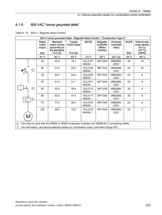 Annex A - Tables
A.1 Device selection tables for combination motor controllers
Regulations, approvals, structure
Country-specific Documentation, Version 11/2010, A5E02118900-01 223
A.1.5 600 VAC corner grounded delta
Table A- 13 600 V – Magnetic Motor Control
600 V corner grounded Delta - Magnetic Motor Control - Construction Type C
Rated
motor
output
[hp]
Standard
motor current
(according to
the standard)
FLC [A]
Typical
motor amps
FLA [A]
MCCB Magnetic
controller
(Motor
Control)
Overload
(overload
relay)
SCCR
[kA]
Internal wire
cross section
for Cu
(75 °C)
[AWG]
X1 *) X2 *) X3 *) (1) *) (3) *) (4) *) a) X4 *) X5 *)
20 22.0 16.7 3VL2107-
3KN30-….
3RT1026 3RB2906-
2DG1
25 10
25 27.0 20.5 3VL2106-
3KN30-….
3RT1033 3RB2906-
2JG1
25 10
30 32.0 24.2 3VL2106-
3KN30-….
3RT1034 3RB2906-
2JG1
25 8
40 41.0 31.1 3VL2191-
3KN30-….
3RT1035 3RB2906-
2JG1
25 8
50 52.0 39.4 3VL2112-
3KN30-….
3RT1036 3RB2906-
2JG1
25 6
60 62.0 47.0 3VL3117-
3KN30-….
3RT1044 3RB2906-
2JG1
25 6
75 77.0 58.3 3VL3120-
3KN30-….
3RT1045 3RB2906-
2JG1
25 4
x
M



100 99.0 75.0 3VL3125-
3KN30-….
3RT1046 3RB2906-
2JG1
25 3
a) Can only be used with the 3RB22 or 3RB23 evaluation modules and 3RB29 87-2 connecting cables.
*) For information, see Device selection tables for combination motor controllers (Page 207)
 