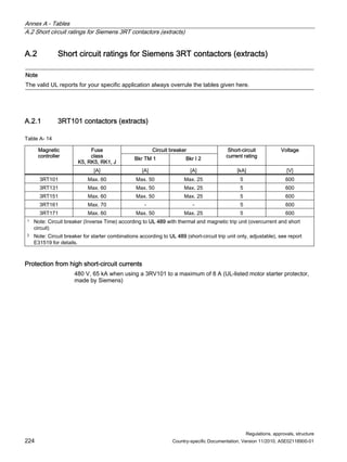 Annex A - Tables
A.2 Short circuit ratings for Siemens 3RT contactors (extracts)
Regulations, approvals, structure
224 Country-specific Documentation, Version 11/2010, A5E02118900-01
A.2 Short circuit ratings for Siemens 3RT contactors (extracts)
Note
The valid UL reports for your specific application always overrule the tables given here.
A.2.1 3RT101 contactors (extracts)
Table A- 14
Circuit breaker
Fuse
class
K5, RK5, RK1, J
Bkr TM 1 Bkr I 2
Short-circuit
current rating
Voltage
Magnetic
controller
[A] [A] [A] [kA] [V]
3RT101 Max. 60 Max. 50 Max. 25 5 600
3RT131 Max. 60 Max. 50 Max. 25 5 600
3RT151 Max. 60 Max. 50 Max. 25 5 600
3RT161 Max. 70 - - 5 600
3RT171 Max. 60 Max. 50 Max. 25 5 600
1 Note: Circuit breaker (Inverse Time) according to UL 489 with thermal and magnetic trip unit (overcurrent and short
circuit)
2 Note: Circuit breaker for starter combinations according to UL 489 (short-circuit trip unit only, adjustable), see report
E31519 for details.
Protection from high short-circuit currents
480 V, 65 kA when using a 3RV101 to a maximum of 8 A (UL-listed motor starter protector,
made by Siemens)
 