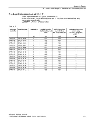 Annex A - Tables
A.2 Short circuit ratings for Siemens 3RT contactors (extracts)
Regulations, approvals, structure
Country-specific Documentation, Version 11/2010, A5E02118900-01 225
Type 2 coordination according to UL 60947-4-1
This is equivalent to the IEC type of coordination 2.
Short-circuit current ratings with fuse protection for magnetic controller/overload relay
combination, according to
UL 60947-4-1, for type 2 coordination.
Table A- 15
Fuse class J Voltage with high
short-circuit current
rating
High short-circuit
current rating
acc. to UL 60947-4-1
Standard short-circuit
current rating
acc. to UL 60947-4-1
at 600 V
Magnetic
controller
Overload relay
[A] [V] [kA] [kA]
3RT1015 3RU1116-0F 1 600 100 1
3RT1015 3RU1116-0G 1 600 100 1
3RT1015 3RU1116-0H 1 600 100 1
3RT1015 3RU1116-0J 2 600 100 1
3RT1015 3RU1116-0K 2 600 100 1
3RT1015 3RU1116-1A 2 600 100 1
3RT1015 3RU1116-1B 3 600 100 1
3RT1015 3RU1116-1C 3 600 100 5
3RT1015 3RU1116-1D 6 600 100 5
3RT1015 3RU1116-1E 6 600 100 5
3RT1015 3RU1116-1F 8 600 100 5
3RT1015 3RU1116-1G 10 600 100 5
3RT1015 3RU1116-1H 15 600 100 5
3RT1016 3RU1116-1H 15 600 100 5
3RT1016 3RU1116-1J 15 600 100 5
 