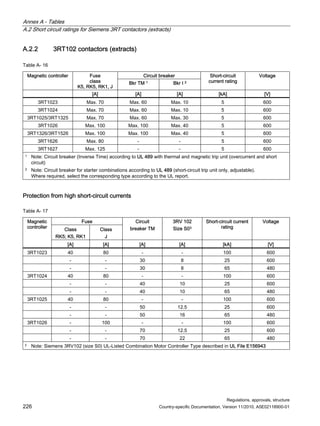 Annex A - Tables
A.2 Short circuit ratings for Siemens 3RT contactors (extracts)
Regulations, approvals, structure
226 Country-specific Documentation, Version 11/2010, A5E02118900-01
A.2.2 3RT102 contactors (extracts)
Table A- 16
Circuit breaker
Magnetic controller Fuse
class
K5, RK5, RK1, J
Bkr TM 1 Bkr I 2
Short-circuit
current rating
Voltage
[A] [A] [A] [kA] [V]
3RT1023 Max. 70 Max. 60 Max. 10 5 600
3RT1024 Max. 70 Max. 60 Max. 10 5 600
3RT1025/3RT1325 Max. 70 Max. 60 Max. 30 5 600
3RT1026 Max. 100 Max. 100 Max. 40 5 600
3RT1326/3RT1526 Max. 100 Max. 100 Max. 40 5 600
3RT1626 Max. 80 - - 5 600
3RT1627 Max. 125 - - 5 600
1 Note: Circuit breaker (Inverse Time) according to UL 489 with thermal and magnetic trip unit (overcurrent and short
circuit)
2 Note: Circuit breaker for starter combinations according to UL 489 (short-circuit trip unit only, adjustable).
Where required, select the corresponding type according to the UL report.
Protection from high short-circuit currents
Table A- 17
Fuse
Class
RK5; K5, RK1
Class
J
Circuit
breaker TM
3RV 102
Size S03
Short-circuit current
rating
Voltage
Magnetic
controller
[A] [A] [A] [A] [kA] [V]
3RT1023 40 80 - - 100 600
- - 30 8 25 600
- - 30 8 65 480
3RT1024 40 80 - - 100 600
- - 40 10 25 600
- - 40 10 65 480
3RT1025 40 80 - - 100 600
- - 50 12.5 25 600
- - 50 16 65 480
3RT1026 - 100 - - 100 600
- - 70 12.5 25 600
- - 70 22 65 480
3 Note: Siemens 3RV102 (size S0) UL-Listed Combination Motor Controller Type described in UL File E156943
 