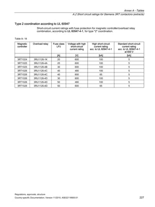 Annex A - Tables
A.2 Short circuit ratings for Siemens 3RT contactors (extracts)
Regulations, approvals, structure
Country-specific Documentation, Version 11/2010, A5E02118900-01 227
Type 2 coordination according to UL 60947
Short-circuit current ratings with fuse protection for magnetic controller/overload relay
combination, according to UL 60947-4-1, for type 2 coordination.
Table A- 18
Magnetic
controller
Overload relay Fuse class
LPJ
Voltage with high
short-circuit
current rating
High short-circuit
current rating
acc. to UL 60947-4-1
Standard short-circuit
current rating
acc. to UL 60947-4-1
at 600 V
[A] [V] [kA] [kA]
3RT1024 3RU1126-1K 20 600 100 5
3RT1025 3RU1126-4A 25 600 100 5
3RT1025 3RU1126-4B 30 600 100 5
3RT1026 3RU1126-4C 40 480 100 5
3RT1026 3RU1126-4C 40 600 65 5
3RT1026 3RU1126-4D 30 600 100 5
3RT1026 3RU1126-4D 50 480 100 5
3RT1026 3RU1126-4D 50 600 65 5
 