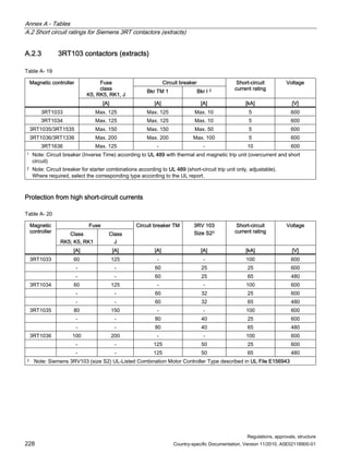 Annex A - Tables
A.2 Short circuit ratings for Siemens 3RT contactors (extracts)
Regulations, approvals, structure
228 Country-specific Documentation, Version 11/2010, A5E02118900-01
A.2.3 3RT103 contactors (extracts)
Table A- 19
Circuit breaker
Fuse
class
K5, RK5, RK1, J
Bkr TM 1 Bkr I 2
Short-circuit
current rating
Voltage
Magnetic controller
[A] [A] [A] [kA] [V]
3RT1033 Max. 125 Max. 125 Max. 10 5 600
3RT1034 Max. 125 Max. 125 Max. 10 5 600
3RT1035/3RT1535 Max. 150 Max. 150 Max. 50 5 600
3RT1036/3RT1336 Max. 200 Max. 200 Max. 100 5 600
3RT1636 Max. 125 - - 10 600
1 Note: Circuit breaker (Inverse Time) according to UL 489 with thermal and magnetic trip unit (overcurrent and short
circuit)
2 Note: Circuit breaker for starter combinations according to UL 489 (short-circuit trip unit only, adjustable).
Where required, select the corresponding type according to the UL report.
Protection from high short-circuit currents
Table A- 20
Fuse
Class
RK5; K5, RK1
Class
J
Circuit breaker TM 3RV 103
Size S23
Short-circuit
current rating
Voltage
Magnetic
controller
[A] [A] [A] [A] [kA] [V]
3RT1033 60 125 - - 100 600
- - 60 25 25 600
- - 60 25 65 480
3RT1034 60 125 - - 100 600
- - 60 32 25 600
- - 60 32 65 480
3RT1035 80 150 - - 100 600
- - 80 40 25 600
- - 80 40 65 480
3RT1036 100 200 - - 100 600
- - 125 50 25 600
- - 125 50 65 480
3 Note: Siemens 3RV103 (size S2) UL-Listed Combination Motor Controller Type described in UL File E156943
 