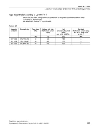 Annex A - Tables
A.2 Short circuit ratings for Siemens 3RT contactors (extracts)
Regulations, approvals, structure
Country-specific Documentation, Version 11/2010, A5E02118900-01 229
Type 2 coordination according to UL 60947-4-1
Short-circuit current ratings with fuse protection for magnetic controller/overload relay
combination, according to
UL 60947-4-1, for type 2 coordination
Table A- 21
Fuse class
LPJ
Voltage with high
short-circuit current
rating
High
short-circuit current
rating
acc. to UL 60947-4-1
Standard
short-circuit current rating
acc. to UL 60947-4-1
at 600 V
Magnetic
controller
Overload relay
[A] [V] [kA] [kA]
3RT1033 3RU1136-4E 60 600 100 5
3RT1034 3RU1136-4F 60 600 100 5
3RT1035 3RU1136-4G 70 600 100 5
 