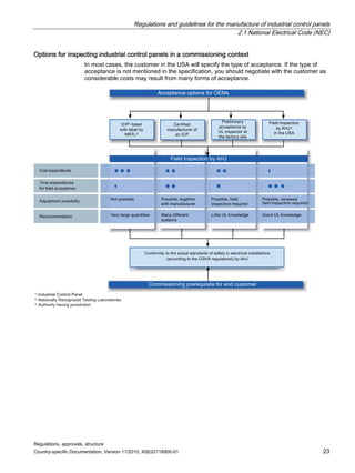 Regulations and guidelines for the manufacture of industrial control panels
2.1 National Electrical Code (NEC)
Regulations, approvals, structure
Country-specific Documentation, Version 11/2010, A5E02118900-01 23
Options for inspecting industrial control panels in a commissioning context
In most cases, the customer in the USA will specify the type of acceptance. If the type of
acceptance is not mentioned in the specification, you should negotiate with the customer as
considerable costs may result from many forms of acceptance.
RPPLVVLRQLQJSUHUHTXLVLWHIRUHQGFXVWRPHU
RVWH[SHQGLWXUHV
7LPHH[SHQGLWXUHV
IRUILHOGDFFHSWDQFH
$GMXVWPHQWSRVVLELOLW
5HFRPPHQGDWLRQ
$FFHSWDQFHRSWLRQVIRU2(0V
)LHOGLQVSHFWLRQE$+-
0DQGLIIHUHQW
VVWHPV
/LWWOH8/NQRZOHGJH *RRG8/NQRZOHGJH
9HUODUJHTXDQWLWLHV
1RWSRVVLEOH 3RVVLEOHWRJHWKHU
ZLWKPDQXIDFWXUHU
3RVVLEOHILHOG
LQVSHFWLRQUHTXLUHG
3RVVLEOHUHQHZHG
ILHOGLQVSHFWLRQUHTXLUHG
HUWLILHG
PDQXIDFWXUHURI
DQ,3
3UHOLPLQDU
DFFHSWDQFHE
8/LQVSHFWRUDW
WKHIDFWRUVLWH
)LHOGLQVSHFWLRQ
E$+-
LQWKH86$
,3 OLVWHG
ZLWKODEHOE
157/
RQIRUPLWWRWKHDFWXDOVWDQGDUGVRIVDIHWLQHOHFWULFDOLQVWDOODWLRQV
DFFRUGLQJWRWKH26+$UHJXODWLRQV E$+-
 ,QGXVWULDORQWURO3DQHO
 1DWLRQDOO5HFRJQL]HG7HVWLQJ/DERUDWRULHV
 $XWKRULWKDYLQJMXULVGLFWLRQ
 