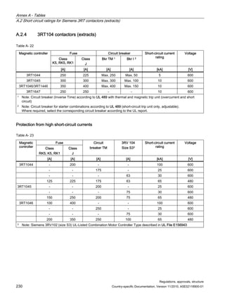 Annex A - Tables
A.2 Short circuit ratings for Siemens 3RT contactors (extracts)
Regulations, approvals, structure
230 Country-specific Documentation, Version 11/2010, A5E02118900-01
A.2.4 3RT104 contactors (extracts)
Table A- 22
Fuse Circuit breaker
Class
K5, RK5, RK1
Class
J
Bkr TM 1 Bkr I 2
Short-circuit current
rating
Voltage
Magnetic controller
[A] [A] [A] [A] [kA] [V]
3RT1044 250 225 Max. 250 Max. 50 5 600
3RT1045 300 300 Max. 300 Max. 100 10 600
3RT1046/3RT1446 350 400 Max. 400 Max. 150 10 600
3RT1647 250 250 - - 10 600
1 Note: Circuit breaker (Inverse Time) according to UL 489 with thermal and magnetic trip unit (overcurrent and short
circuit)
2 Note: Circuit breaker for starter combinations according to UL 489 (short-circuit trip unit only, adjustable).
Where required, select the corresponding circuit breaker according to the UL report.
Protection from high short-circuit currents
Table A- 23
Fuse
Class
RK5; K5, RK1
Class
J
Circuit
breaker TM
3RV 104
Size S33
Short-circuit current
rating
Voltage
Magnetic
controller
[A] [A] [A] [A] [kA] [V]
3RT1044 - 200 - - 100 600
- - 175 - 25 600
- - - 63 30 600
125 225 175 63 65 480
3RT1045 - - 200 - 25 600
- - - 75 30 600
150 250 200 75 65 480
3RT1046 100 400 - - 100 600
- - 250 - 25 600
- - - 75 30 600
200 350 250 100 65 480
3 Note: Siemens 3RV102 (size S3) UL-Listed Combination Motor Controller Type described in UL File E156943
 
