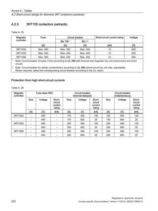 Annex A - Tables
A.2 Short circuit ratings for Siemens 3RT contactors (extracts)
Regulations, approvals, structure
232 Country-specific Documentation, Version 11/2010, A5E02118900-01
A.2.5 3RT105 contactors (extracts)
Table A- 25
Circuit breaker
Fuse
Bkr TM 1 Bkr I 2
Short-circuit current rating Voltage
Magnetic
controller
[A] [A] [A] [kA] [V]
3RT1054 Max. 450 Max. 350 Max. 250 10 600
3RT1055 Max. 500 Max. 450 Max. 400 10 600
3RT1056 Max. 500 Max. 500 Max. 400 10 600
1 Note: Circuit breaker (Inverse Time) according to UL 489 with thermal and magnetic trip unit (overcurrent and short
circuit)
2 Note: Circuit breaker for starter combinations according to UL 489 (short-circuit trip unit only, adjustable).
Where required, select the corresponding circuit breaker according to the UL report.
Protection from high short-circuit currents
Table A- 26
Fuse class RK5 Circuit breaker
(thermal-delayed)
Circuit breaker
(instantaneous)
Size Voltage Short-
circuit
current
rating
Size Voltage Short-
circuit
current
rating
Size Voltage Short-
circuit
current
rating
Magnetic
controller
[A] [V] [kA] [A] [V] [kA] [A] [V] [kA]
3RT1054 - 480 - 175 480 100 150 480 100
- 600 - 175 600 25 150 600 25
3RT1055 - 480 - 200 480 100 200 480 100
- 600 - 200 600 25 200 600 25
3RT1056 - 480 - 250 480 100 250 480 100
- 600 - 250 600 25 250 600 25
 