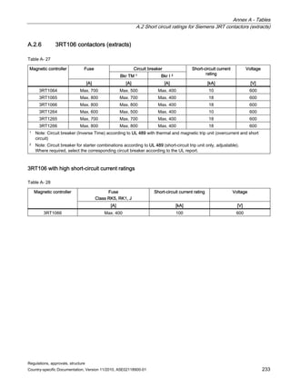 Annex A - Tables
A.2 Short circuit ratings for Siemens 3RT contactors (extracts)
Regulations, approvals, structure
Country-specific Documentation, Version 11/2010, A5E02118900-01 233
A.2.6 3RT106 contactors (extracts)
Table A- 27
Circuit breaker
Fuse
Bkr TM 1 Bkr I 2
Short-circuit current
rating
Voltage
Magnetic controller
[A] [A] [A] [kA] [V]
3RT1064 Max. 700 Max. 500 Max. 400 10 600
3RT1065 Max. 800 Max. 700 Max. 400 18 600
3RT1066 Max. 800 Max. 800 Max. 400 18 600
3RT1264 Max. 600 Max. 500 Max. 400 10 600
3RT1265 Max. 700 Max. 700 Max. 400 18 600
3RT1266 Max. 800 Max. 800 Max. 400 18 600
1 Note: Circuit breaker (Inverse Time) according to UL 489 with thermal and magnetic trip unit (overcurrent and short
circuit)
2 Note: Circuit breaker for starter combinations according to UL 489 (short-circuit trip unit only, adjustable).
Where required, select the corresponding circuit breaker according to the UL report.
3RT106 with high short-circuit current ratings
Table A- 28
Fuse
Class RK5, RK1, J
Short-circuit current rating Voltage
Magnetic controller
[A] [kA] [V]
3RT1066 Max. 400 100 600
 