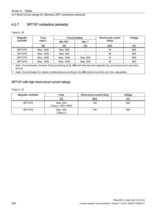 Annex A - Tables
A.2 Short circuit ratings for Siemens 3RT contactors (extracts)
Regulations, approvals, structure
234 Country-specific Documentation, Version 11/2010, A5E02118900-01
A.2.7 3RT107 contactors (extracts)
Table A- 29
Circuit breaker
Fuse
class L
Bkr TM 1 Bkr I 2
Short-circuit current
rating
Voltage
Magnetic
controller
[A] [A] [A] [kA] [V]
3RT1075 Max. 1000 Max. 900 - 18 600
3RT1076 Max. 1200 Max. 900 - 30 600
3RT1275 Max. 1000 Max. 1000 Max. 600 18 600
3RT1276 Max. 1200 Max. 1200 Max. 600 30 600
1 Note: Circuit breaker (Inverse Time) according to UL 489 with thermal and magnetic trip unit (overcurrent and short
circuit)
2 Note: Circuit breaker for starter combinations according to UL 489 (short-circuit trip unit only, adjustable)
3RT107 with high short-circuit current ratings
Table A- 30
Fuse Short-circuit current rating Voltage
Magnetic controller
[A] [kA] [V]
3RT1076 Max. 600
(Class J, RK1; RK5)
100 600
3RT1076 Max. 400
(Class L)
100 600
 