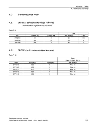 Annex A - Tables
A.3 Semiconductor relay
Regulations, approvals, structure
Country-specific Documentation, Version 11/2010, A5E02118900-01 235
A.3 Semiconductor relay
A.3.1 3RF20/21 semiconductor relays (extracts)
Protection from high short-circuit currents
Table A- 31
Fuse
3RF2 Voltage [V] Current [kA] Max. size [A] Class
3RF2150 600 65 25 CC
3RF2150 600 65 35 J
3RF2190 600 10 45 J
A.3.2 3RF23/24 solid state controllers (extracts)
Table A- 32
Fuse
Class K5, RK5, RK1, J
3RF2 Voltage [V] Current [kA] Max. size [A]
3RF2403 600 5 Max. 10
3RF2405 600 5 Max. 10
3RF2410 600 5 Max. 20
3RF2412 600 5 Max. 30
3RF2416 600 5 Max. 30
 
