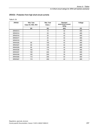 Annex A - Tables
A.4 Short circuit ratings for 3RW soft starters (extracts)
Regulations, approvals, structure
Country-specific Documentation, Version 11/2010, A5E02118900-01 237
3RW30 - Protection from high short-circuit currents
Table A- 34
Max. fuse
Class K5, RK5, RK1
Max. fuse
Class J
Standard
short-circuit current
rating
Voltage
3RW30
[A] [A] [kA] [V]
3RW3013 15 42 480
3RW3014 25 42 480
3RW3016 25 42 480
3RW3017 25 42 480
3RW3018 25 42 480
3RW3026 60 100 42 480
3RW3027 60 125 42 480
3RW3028 60 125 42 480
3RW3036 100 175 30 480
3RW3037 100 200 30 480
3RW3038 100 200 30 480
3RW3046 110 200 42 480
3RW3047 110 200 42 480
 