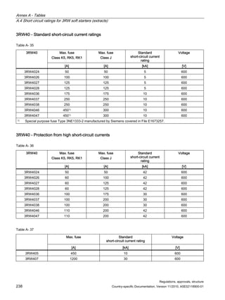 Annex A - Tables
A.4 Short circuit ratings for 3RW soft starters (extracts)
Regulations, approvals, structure
238 Country-specific Documentation, Version 11/2010, A5E02118900-01
3RW40 - Standard short-circuit current ratings
Table A- 35
Max. fuse
Class K5, RK5, RK1
Max. fuse
Class J
Standard
short-circuit current
rating
Voltage
3RW40
[A] [A] [kA] [V]
3RW4024 50 50 5 600
3RW4026 100 100 5 600
3RW4027 125 125 5 600
3RW4028 125 125 5 600
3RW4036 175 175 10 600
3RW4037 250 250 10 600
3RW4038 250 250 10 600
3RW4046 4501) 300 10 600
3RW4047 4501) 300 10 600
1) Special purpose fuse Type 3NE1333-2 manufactured by Siemens covered in File E1673257.
3RW40 - Protection from high short-circuit currents
Table A- 36
Max. fuse
Class K5, RK5, RK1
Max. fuse
Class J
Standard
short-circuit current
rating
Voltage
3RW40
[A] [A] [kA] [V]
3RW4024 50 50 42 600
3RW4026 60 100 42 600
3RW4027 60 125 42 600
3RW4028 60 125 42 600
3RW4036 100 175 30 600
3RW4037 100 200 30 600
3RW4038 100 200 30 600
3RW4046 110 200 42 600
3RW4047 110 200 42 600
Table A- 37
Max. fuse Standard
short-circuit current rating
Voltage
[A] [kA] [V]
3RW405 450 10 600
3RW407 1200 30 600
 