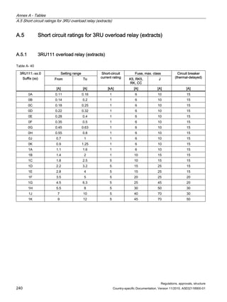 Annex A - Tables
A.5 Short circuit ratings for 3RU overload relay (extracts)
Regulations, approvals, structure
240 Country-specific Documentation, Version 11/2010, A5E02118900-01
A.5 Short circuit ratings for 3RU overload relay (extracts)
A.5.1 3RU111 overload relay (extracts)
Table A- 40
Setting range Fuse, max. class
From To
Short-circuit
current rating
K5, RK5,
RK, CC
J
Circuit breaker
(thermal-delayed)
3RU111.-xx.0
Suffix (xx)
[A] [A] [kA] [A] [A] [A]
0A 0.11 0.16 1 6 10 15
0B 0.14 0.2 1 6 10 15
0C 0.18 0.25 1 6 10 15
0D 0.22 0.32 1 6 10 15
0E 0.28 0.4 1 6 10 15
0F 0.35 0.5 1 6 10 15
0G 0.45 0.63 1 6 10 15
0H 0.55 0.8 1 6 10 15
0J 0.7 1 1 6 10 15
0K 0.9 1.25 1 6 10 15
1A 1.1 1.6 1 6 10 15
1B 1.4 2 1 10 15 15
1C 1.8 2.5 5 10 15 15
1D 2.2 3.2 5 15 25 15
1E 2.8 4 5 15 25 15
1F 3.5 5 5 20 25 20
1G 4.5 6.3 5 25 45 20
1H 5.5 8 5 30 50 30
1J 7 10 5 40 70 30
1K 9 12 5 45 70 50
 