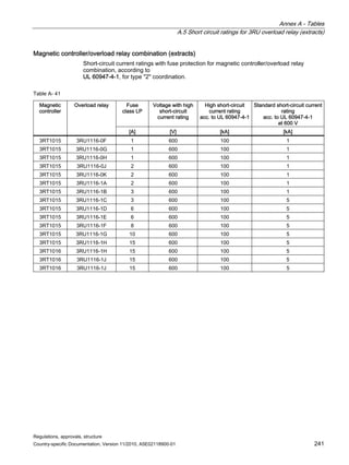 Annex A - Tables
A.5 Short circuit ratings for 3RU overload relay (extracts)
Regulations, approvals, structure
Country-specific Documentation, Version 11/2010, A5E02118900-01 241
Magnetic controller/overload relay combination (extracts)
Short-circuit current ratings with fuse protection for magnetic controller/overload relay
combination, according to
UL 60947-4-1, for type 2 coordination.
Table A- 41
Fuse
class LP
Voltage with high
short-circuit
current rating
High short-circuit
current rating
acc. to UL 60947-4-1
Standard short-circuit current
rating
acc. to UL 60947-4-1
at 600 V
Magnetic
controller
Overload relay
[A] [V] [kA] [kA]
3RT1015 3RU1116-0F 1 600 100 1
3RT1015 3RU1116-0G 1 600 100 1
3RT1015 3RU1116-0H 1 600 100 1
3RT1015 3RU1116-0J 2 600 100 1
3RT1015 3RU1116-0K 2 600 100 1
3RT1015 3RU1116-1A 2 600 100 1
3RT1015 3RU1116-1B 3 600 100 1
3RT1015 3RU1116-1C 3 600 100 5
3RT1015 3RU1116-1D 6 600 100 5
3RT1015 3RU1116-1E 6 600 100 5
3RT1015 3RU1116-1F 8 600 100 5
3RT1015 3RU1116-1G 10 600 100 5
3RT1015 3RU1116-1H 15 600 100 5
3RT1016 3RU1116-1H 15 600 100 5
3RT1016 3RU1116-1J 15 600 100 5
3RT1016 3RU1116-1J 15 600 100 5
 
