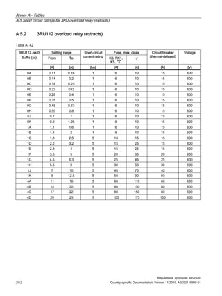Annex A - Tables
A.5 Short circuit ratings for 3RU overload relay (extracts)
Regulations, approvals, structure
242 Country-specific Documentation, Version 11/2010, A5E02118900-01
A.5.2 3RU112 overload relay (extracts)
Table A- 42
Setting range Fuse, max. class
From To
Short-circuit
current rating
K5, RK1,
K5, CC
J
Circuit breaker
(thermal-delayed)
Voltage
3RU112.-xx.0
Suffix (xx)
[A] [A] [kA] [A] [A] [A] [V]
0A 0.11 0.16 1 6 10 15 600
0B 0.14 0.2 1 6 10 15 600
0C 0.18 0.25 1 6 10 15 600
0D 0.22 032 1 6 10 15 600
0E 0.28 0.4 1 6 10 15 600
0F 0.35 0.5 1 6 10 15 600
0G 0.45 0.63 1 6 10 15 600
0H 0.55 0.8 1 6 10 15 600
0J 0.7 1 1 6 10 15 600
0K 0.9 1.25 1 6 10 15 600
1A 1.1 1.6 1 6 10 15 600
1B 1.4 2 1 6 10 15 600
1C 1.8 2.5 5 10 15 15 600
1D 2.2 3.2 5 15 25 15 600
1E 2.8 4 5 15 25 15 600
1F 3.5 5 5 20 35 20 600
1G 4.5 6.3 5 25 45 25 600
1H 5.5 8 5 30 50 30 600
1J 7 10 5 40 70 40 600
1K 9 12.5 5 50 90 50 600
4A 11 16 5 60 110 60 600
4B 14 20 5 80 150 80 600
4C 17 22 5 80 150 80 600
4D 20 25 5 100 175 100 600
 