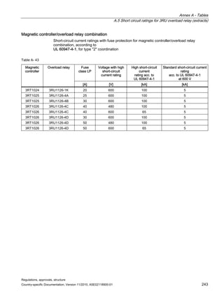 Annex A - Tables
A.5 Short circuit ratings for 3RU overload relay (extracts)
Regulations, approvals, structure
Country-specific Documentation, Version 11/2010, A5E02118900-01 243
Magnetic controller/overload relay combination
Short-circuit current ratings with fuse protection for magnetic controller/overload relay
combination, according to
UL 60947-4-1, for type 2 coordination
Table A- 43
Fuse
class LP
Voltage with high
short-circuit
current rating
High short-circuit
current
rating acc. to
UL 60947-4-1
Standard short-circuit current
rating
acc. to UL 60947-4-1
at 600 V
Magnetic
controller
Overload relay
[A] [V] [kA] [kA]
3RT1024 3RU1126-1K 20 600 100 5
3RT1025 3RU1126-4A 25 600 100 5
3RT1025 3RU1126-4B 30 600 100 5
3RT1026 3RU1126-4C 40 480 100 5
3RT1026 3RU1126-4C 40 600 65 5
3RT1026 3RU1126-4D 30 600 100 5
3RT1026 3RU1126-4D 50 480 100 5
3RT1026 3RU1126-4D 50 600 65 5
 