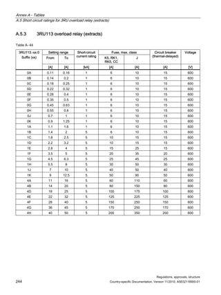 Annex A - Tables
A.5 Short circuit ratings for 3RU overload relay (extracts)
Regulations, approvals, structure
244 Country-specific Documentation, Version 11/2010, A5E02118900-01
A.5.3 3RU113 overload relay (extracts)
Table A- 44
Setting range Fuse, max. class
From To
Short-circuit
current rating
K5, RK1,
RK5, CC
J
Circuit breaker
(thermal-delayed)
Voltage
3RU113.-xx.0
Suffix (xx)
[A] [A] [kA] [A] [A] [A] [V]
0A 0.11 0.16 1 6 10 15 600
0B 0.14 0.2 1 6 10 15 600
0C 0.18 0.25 1 6 10 15 600
0D 0.22 0.32 1 6 10 15 600
0E 0.28 0.4 1 6 10 15 600
0F 0.35 0.5 1 6 10 15 600
0G 0.45 0.63 1 6 10 15 600
0H 0.55 0.8 1 6 10 15 600
0J 0.7 1 1 6 10 15 600
0K 0.9 1.25 1 6 10 15 600
1A 1.1 1.6 1 6 10 15 600
1B 1.4 2 5 6 10 15 600
1C 1.8 2.5 5 10 15 15 600
1D 2.2 3.2 5 10 15 15 600
1E 2.8 4 5 15 25 15 600
1F 3.5 5 5 20 35 20 600
1G 4.5 6.3 5 25 45 25 600
1H 5.5 8 5 30 50 30 600
1J 7 10 5 40 50 40 600
1K 9 12.5 5 50 90 50 600
4A 11 16 5 60 110 60 600
4B 14 20 5 80 150 80 600
4D 18 25 5 100 175 100 600
4E 22 32 5 125 225 125 600
4F 28 40 5 150 250 150 600
4G 36 45 5 170 250 170 600
4H 40 50 5 200 350 200 600
 