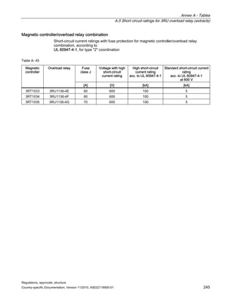 Annex A - Tables
A.5 Short circuit ratings for 3RU overload relay (extracts)
Regulations, approvals, structure
Country-specific Documentation, Version 11/2010, A5E02118900-01 245
Magnetic controller/overload relay combination
Short-circuit current ratings with fuse protection for magnetic controller/overload relay
combination, according to
UL 60947-4-1, for type 2 coordination
Table A- 45
Fuse
class J
Voltage with high
short-circuit
current rating
High short-circuit
current rating
acc. to UL 60947-4-1
Standard short-circuit current
rating
acc. to UL 60947-4-1
at 600 V
Magnetic
controller
Overload relay
[A] [V] [kA] [kA]
3RT1033 3RU1136-4E 60 600 100 5
3RT1034 3RU1136-4F 60 600 100 5
3RT1035 3RU1136-4G 70 600 100 5
 