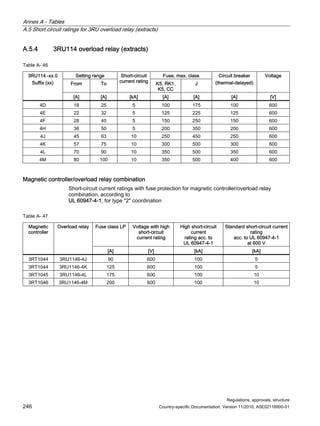 Annex A - Tables
A.5 Short circuit ratings for 3RU overload relay (extracts)
Regulations, approvals, structure
246 Country-specific Documentation, Version 11/2010, A5E02118900-01
A.5.4 3RU114 overload relay (extracts)
Table A- 46
Setting range Fuse, max. class
From To
Short-circuit
current rating
K5, RK1,
K5, CC
J
Circuit breaker
(thermal-delayed)
Voltage
3RU114.-xx.0
Suffix (xx)
[A] [A] [kA] [A] [A] [A] [V]
4D 18 25 5 100 175 100 600
4E 22 32 5 125 225 125 600
4F 28 40 5 150 250 150 600
4H 36 50 5 200 350 200 600
4J 45 63 10 250 450 250 600
4K 57 75 10 300 500 300 600
4L 70 90 10 350 500 350 600
4M 80 100 10 350 500 400 600
Magnetic controller/overload relay combination
Short-circuit current ratings with fuse protection for magnetic controller/overload relay
combination, according to
UL 60947-4-1, for type 2 coordination
Table A- 47
Fuse class LP Voltage with high
short-circuit
current rating
High short-circuit
current
rating acc. to
UL 60947-4-1
Standard short-circuit current
rating
acc. to UL 60947-4-1
at 600 V
Magnetic
controller
Overload relay
[A] [V] [kA] [kA]
3RT1044 3RU1146-4J 90 600 100 5
3RT1044 3RU1146-4K 125 600 100 5
3RT1045 3RU1146-4L 175 600 100 10
3RT1046 3RU1146-4M 200 600 100 10
 