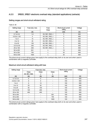 Annex A - Tables
A.5 Short circuit ratings for 3RU overload relay (extracts)
Regulations, approvals, structure
Country-specific Documentation, Version 11/2010, A5E02118900-01 247
A.5.5 3RB20, 3RB21 electronic overload relay (standard applications) (extracts)
Setting ranges and short-circuit withstand rating
Table A- 48
Setting range Fuse size, max. Short-circuit current
rating
Voltage
[A] [A]
Fuse
Class
[kA] [V]
0.1 to 0.4 1.6 K5, RK1, RK5, J 5 600
0.32 to 1.25 5 K5, RK1, RK5, J 5 600
1 to 4 15 K5, RK1, RK5, J 5 600
3 to 12 45 K5, RK1, RK5, J 5 600
6 to 25 100 K5, RK1, RK5, J 5 600
12.5 to 50 200 K5, RK1, RK5, J 5 600
25 to 100 400 K5, RK1, RK5, J 5 600
50 to 200 601 L 10 600
55 to 250 700 L 30 600
160 to 630 1600 L 30 600
The short-circuit current ratings given here apply to the overload relay both on its own and when used in
combination with a magnetic controller.
Maximum short-circuit withstand rating with fuse
Fuse size, max.
Setting range
Class
K5, RK1, RK5
Class
J
Class
L
Short-circuit current
rating
Voltage
[A] [A] [A] [A] [kA] [V]
0.1 to 0.4 6 6 - 100 600
0.32 to 1.25 6 6 - 100 600
1 to 4 6 15 - 100 600
3 to 12 25 50 - 100 600
6 to 25 50 100 - 100 600
12.5 to 50 100 200 - 100 600
25 to 100 400 400 - 100 600
50 to 200 - - 601 100 600
55 to 250 - - 700 100 600
160 to 630 - - 1600 100 600
The short-circuit current ratings given here apply to the overload relay both on its own and when used in
combination with a magnetic controller.
 