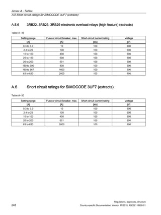 Annex A - Tables
A.6 Short circuit ratings for SIMOCODE 3UF7 (extracts)
Regulations, approvals, structure
248 Country-specific Documentation, Version 11/2010, A5E02118900-01
A.5.6 3RB22, 3RB23, 3RB29 electronic overload relays (high-feature) (extracts)
Table A- 49
Setting range Fuse or circuit breaker, max. Short-circuit current rating Voltage
[A] [A] [kA] [V]
0.3 to 3.0 10 100 600
2.4 to 25 100 100 600
10 to 100 400 100 600
25 to 150 600 100 600
20 to 200 601 100 600
150 to 300 800 100 600
160 to 567 1600 100 600
63 to 630 2000 100 600
A.6 Short circuit ratings for SIMOCODE 3UF7 (extracts)
Table A- 50
Setting range Fuse or circuit breaker, max. Short-circuit current rating Voltage
[A] [A] [kA] [V]
0.3 to 3.0 10 100 600
2.4 to 25 100 100 600
10 to 100 400 100 600
20 to 200 601 100 600
63 to 630 2000 100 600
 