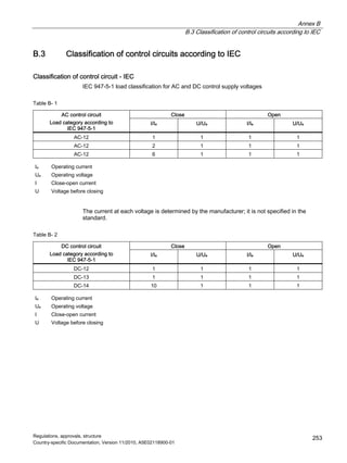 Annex B
B.3 Classification of control circuits according to IEC
Regulations, approvals, structure
Country-specific Documentation, Version 11/2010, A5E02118900-01
253
B.3 Classification of control circuits according to IEC
Classification of control circuit - IEC
IEC 947-5-1 load classification for AC and DC control supply voltages
Table B- 1
Close Open
AC control circuit
Load category according to
IEC 947-5-1
I/Ie U/Ue I/Ie U/Ue
AC-12 1 1 1 1
AC-12 2 1 1 1
AC-12 6 1 1 1
Ie Operating current
Ue Operating voltage
I Close-open current
U Voltage before closing
The current at each voltage is determined by the manufacturer; it is not specified in the
standard.
Table B- 2
Close Open
DC control circuit
Load category according to
IEC 947-5-1
I/Ie U/Ue I/Ie U/Ue
DC-12 1 1 1 1
DC-13 1 1 1 1
DC-14 10 1 1 1
Ie Operating current
Ue Operating voltage
I Close-open current
U Voltage before closing
 