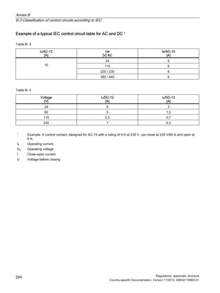 Annex B
B.3 Classification of control circuits according to IEC
Regulations, approvals, structure
Country-specific Documentation, Version 11/2010, A5E02118900-01
254
Example of a typical IEC control circuit table for AC and DC 1
Table B- 3
Ie/AC-12
[A]
Ue
[V] AC
Ie/AC-15
[A]
24 6
110 6
220 / 230 6
10
380 / 440 6
Table B- 4
Voltage
[V]
Ie/DC-12
[A]
Ie/DC-13
[A]
24 6 3
60 5 1,5
110 2,5 0,7
230 1 0,3
1 Example: A control contact, designed for AC-15 with a rating of 6 A at 230 V, can close at 230 V/60 A and open at
6 A.
Ie Operating current
Ue Operating voltage
I Close-open current
U Voltage before closing
 