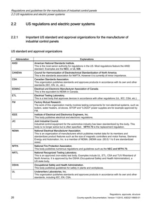 Regulations and guidelines for the manufacture of industrial control panels
2.2 US regulations and electric power systems
Regulations, approvals, structure
26 Country-specific Documentation, Version 11/2010, A5E02118900-01
2.2 US regulations and electric power systems
2.2.1 Important US standard and approval organizations for the manufacturer of
industrial control panels
US standard and approval organizations
Abbreviation Explanations
ANSI American National Standards Institute.
This is the most senior authority for regulations in the US. Most regulations feature the ANSI
standard. Examples are the NEC, or UL 508.
CANENA Council for Harmonization of Electrotechnical Standardization of North America.
This is the standards association for NAFTA. However it is currently of minor importance.
CSA Canadian Standards Association.
This organization publishes standards and approves products in accordance with its own and other
standards (IEC, EN, UL, etc.).
EEMAC Electrical und Electronic Manufacturer Association of Canada.
This is the equivalent to NEMA in Canada.
ETL Electrical Testing Laboratory.
This is a test body that approves devices in accordance with other regulations (UL, IEC, CSA, etc.).
FM Factory Mutual Research.
The work of this organization mainly involves testing components for non-electrical systems, such as
boilers, water heaters, oil stoves. SITOP and LOGO! power supplies are for example approved by
FM.
IEEE Institute of Electrical and Electronics Engineers, Inc.
This body publishes electrical and electronic regulations.
JIC Joint Industrial Council.
Industrial control equipment for the automotive industry has been standardized by this body. This
body is no longer active but is often specified. NFPA 79 is the replacement regulation.
NEMA National Electrical Manufacturer Association.
This is an organization of manufacturers which publishes market data for its members and
standardizes product features such as the size of magnetic controllers and motor frames. Siemens
Energy and Automation, Inc. is a member of NEMA. (NEMA size: (00.0) 1 to 9 are standardized
sizes)
NFPA National Fire Protection Association.
This body publishes numerous regulations and guidelines such as the NEC and NFPA 79.
NRTL National Recognized Testing Laboratory.
This is an approved (non-state) test body. Examples include UL, ETL, CSA and TUV Rheinland of
North America. It is approved by the OSHA (Occupational Safety and Health Administration), a
US state body.
OSHA Occupational Safety and Health Administration.
This body publishes guidelines for safety in plants and workplaces.
UL Underwriters Laboratories, Inc.
This organization publishes standards and approves products in accordance with its own and other
standards, including IEC, EN, CSA.
 
