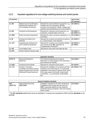 Regulations and guidelines for the manufacture of industrial control panels
2.2 US regulations and electric power systems
Regulations, approvals, structure
Country-specific Documentation, Version 11/2010, A5E02118900-01 27
2.2.2 Important regulations for low-voltage switching devices and control panels
US standard Approximate
IEC standard *
UL 489 Molded-Case Circuit-Breakers,
Molded-Case Switches and
Circuit-Breaker Enclosures
Standard for power distribution equipment, e.g.
molded-case circuit breakers / MCCBs,
miniature circuit breakers / MCBs, molded-case
switches and instantaneous trip circuit breakers
IEC 60947-2
UL 508 Industrial Control Equipment Standard for industrial control equipment, e.g.
contactors, overload relays, PLCs, etc.
IEC 60947-2,
IEC 60947-4-1
UL 508C Power Conversion Equipment Standard for power conversion equipment, e. g.
converters
IEC 61800-5-1
UL 98 Enclosed and Dead Front
Switches
Standard for enclosed and dead-front switches,
e. g. disconnectors, main switches
IEC 60947-3
UL 1077 Supplementary Protectors for
Use in Electrical Equipment
Standard for miniature circuit breakers (MCBs)
not covered by UL 489; application as
Supplementary Protectors.
IEC 60947-2,
IEC 60934
UL 248 Low-Voltage Fuses Standard for fuses with fuse holder UL 512
UL XXX Further Codes for devices used
Application standards
NFPA 79 Electrical Standard for
Machinery
The Electrical Standard for Industrial
Machinery is mainly applied in the automotive
and machine tool industry.
IEC 60204-1
UL 508A Industrial Control Panels Standard for industrial control panels IEC 60204-1
UL 1741 Inverters, Converters,
Controllers and Interconnection
System Equipment for Use with
Distributed Energy Resources
Standard for installation of converters and their
protection and control devices; it is particularly
applicable to the testing of systems which serve
the energy supply to the public network (grid
connection) , e. g. wind power, photovoltaics,
etc.
IEC 60364-7-712
General installation standards
NEC
(NFPA 70)
National Electrical Code
(NEC 2005)
Installation standard for the USA; all electrical
installations shall comply with this code; the
NEC is generally applied by local inspectors
(Authority Having Jurisdiction, AHJ) and revised
every 3 years.
IEC 60364-1
* The IEC standards stated here serve as orientation. A one-to-one comparison of IEC and UL standards is not
possible.
 