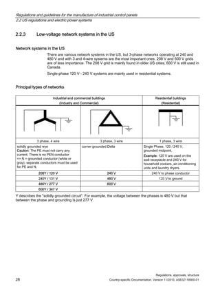 Regulations and guidelines for the manufacture of industrial control panels
2.2 US regulations and electric power systems
Regulations, approvals, structure
28 Country-specific Documentation, Version 11/2010, A5E02118900-01
2.2.3 Low-voltage network systems in the US
Network systems in the US
There are various network systems in the US, but 3-phase networks operating at 240 and
480 V and with 3 and 4-wire systems are the most important ones. 208 V and 600 V grids
are of less importance. The 208 V grid is mainly found in older US cities; 600 V is still used in
Canada.
Single-phase 120 V - 240 V systems are mainly used in residential systems.
Principal types of networks
Industrial and commercial buildings
(Industry and Commercial)
Residential buildings
(Residential)
3 phase, 4 wire 3 phase, 3 wire 1 phase, 3 wire
solidly grounded wye
Caution: The PE must not carry any
current. There is no PEN conductor
= N = grounded conductor (white or
gray); separate conductors must be used
for PE and N.
corner grounded Delta Single Phase, 120 / 240 V,
grounded midpoint.
Example: 120 V are used on the
wall receptacle and 240 V for
household cookers, air-conditioning
units and laundry dryers.
208Y / 120 V 240 V 240 V to phase conductor
240Y / 131 V 480 V 120 V to ground
480Y / 277 V 600 V
600Y / 347 V
Y describes the solidly grounded circuit. For example, the voltage between the phases is 480 V but that
between the phase and grounding is just 277 V.
 